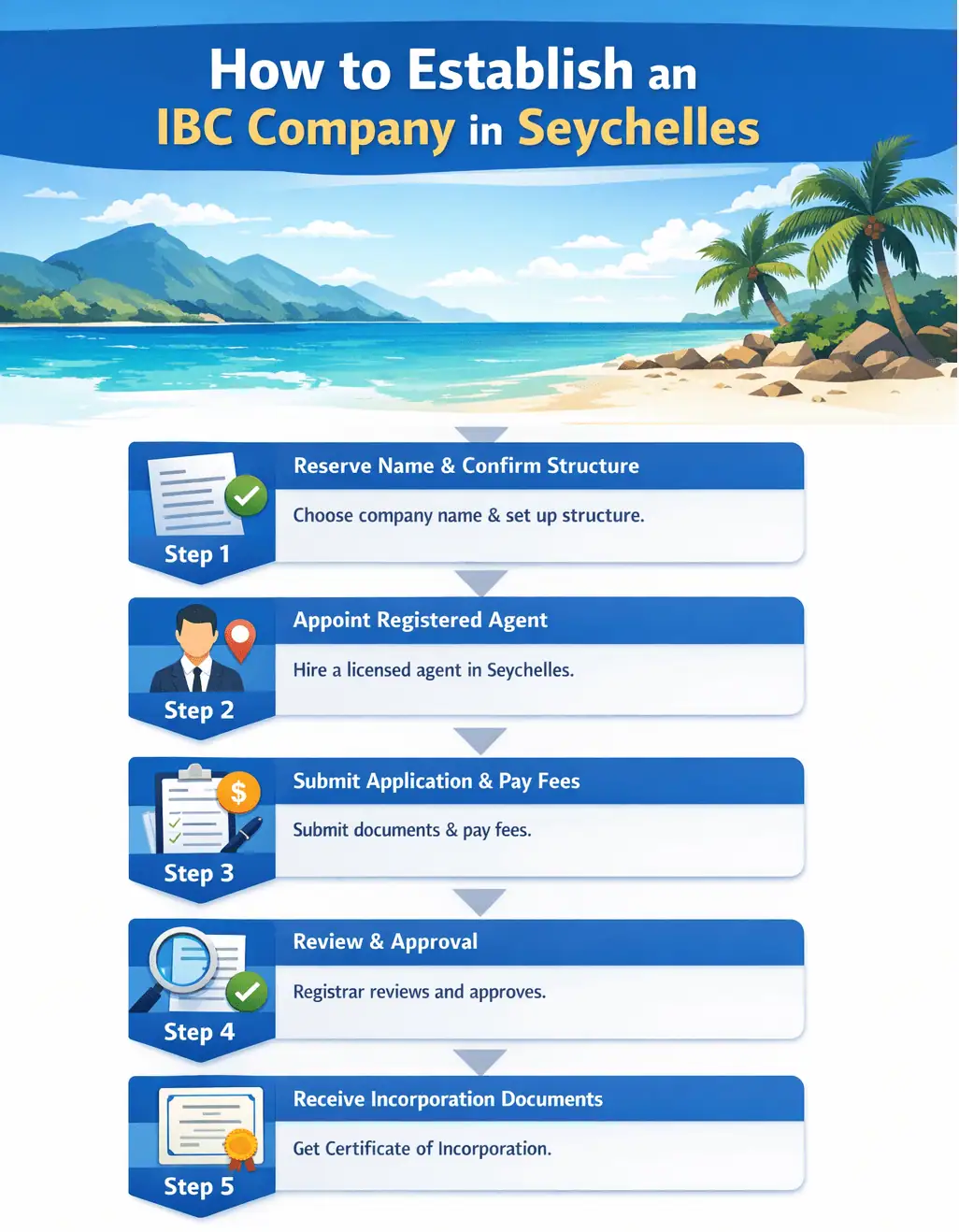 Flowchart showing the five steps to establish a Seychelles International Business Company, including name reservation, appointing a registered agent, submitting the application, review and approval, and receiving incorporation documents.