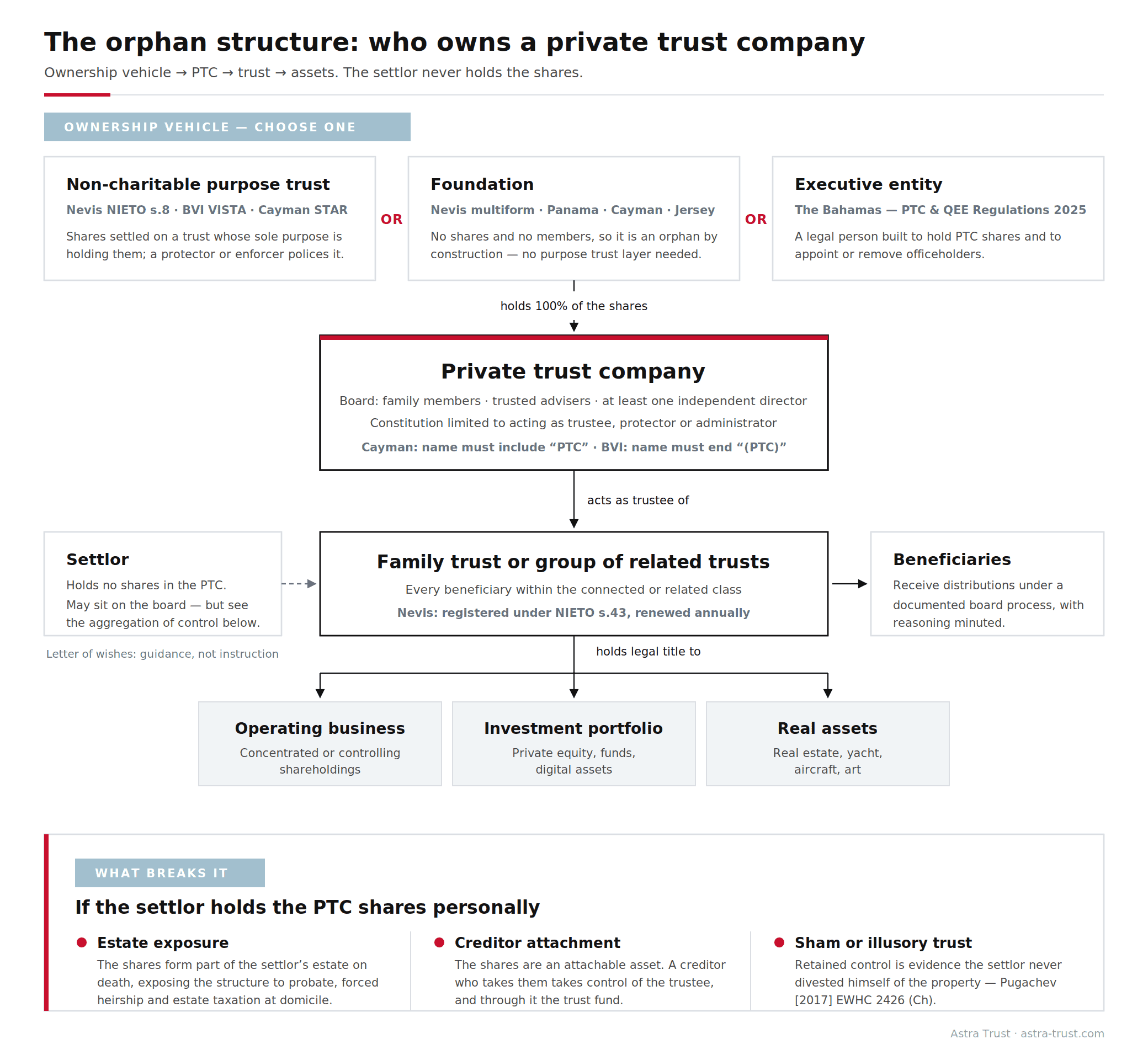 Private trust company orphan structure: a non-charitable purpose trust, foundation or Bahamian executive entity holds 100% of the PTC shares; the PTC acts as trustee of the family trust holding the underlying assets.
